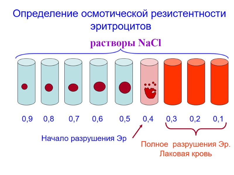 0,9 0,8 0,7 0,6 0,5 0,4 0,3 0,2 0,1 Определение осмотической резистентности  эритроцитов